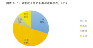 2013中國服務(wù)外包企業(yè)研究報(bào)告 出爐 杭州占14家