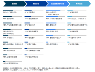 Forrester咨詢:行業數字化轉型已邁入產業人工智能的新時代