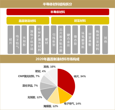 重磅丨3600億元的黃金賽道,如何把握半導體材料的投資機會?