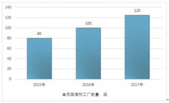 2019-2025年中國植物工廠行業深度調研與投資潛力分析