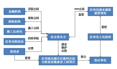 中大咨詢圓滿完成漢壽縣及成豐縣PPP全過程咨詢項目